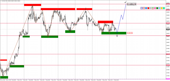 Внутридневной анализ основных валютных пар на 10.12.2019