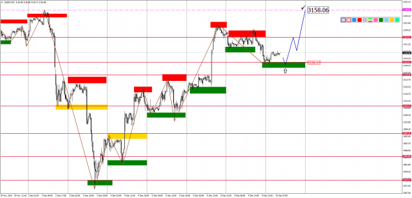 Внутридневной анализ XAUUSD, Brent, US500 на 10.12.2019