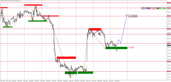 Внутридневной анализ основных валютных пар на 10.12.2019