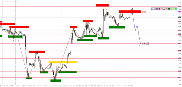 Внутридневной анализ XAUUSD, Brent, US500 на 10.12.2019