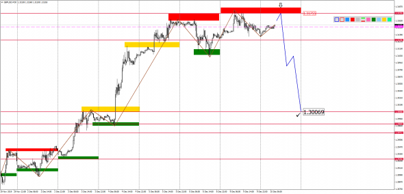 Внутридневной анализ основных валютных пар на 10.12.2019