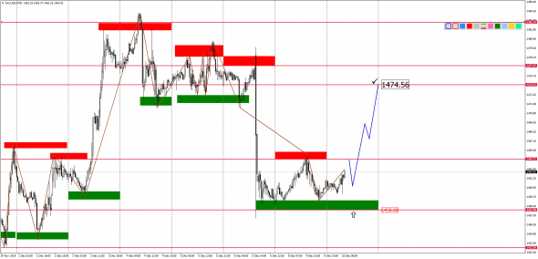 Внутридневной анализ XAUUSD, Brent, US500 на 10.12.2019