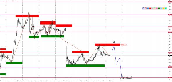 Внутридневной анализ XAUUSD, Brent, US500 на 11.12.2019