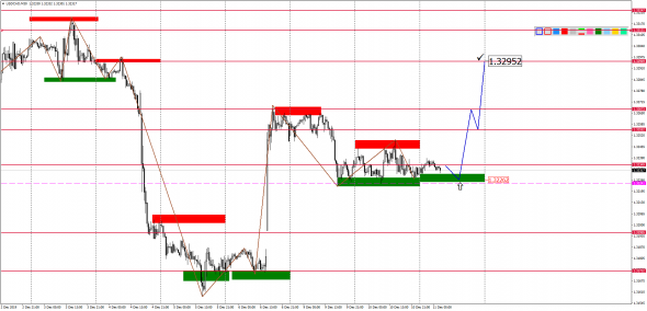 Внутридневной анализ основных валютных пар на 11.12.2019