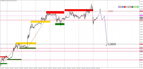 Внутридневной анализ основных валютных пар на 11.12.2019