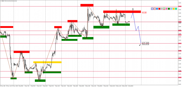 Внутридневной анализ XAUUSD, Brent, US500 на 11.12.2019