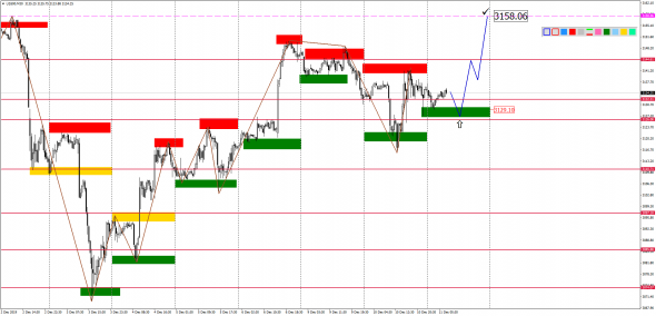 Внутридневной анализ XAUUSD, Brent, US500 на 11.12.2019