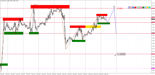 Внутридневной анализ основных валютных пар на 11.12.2019