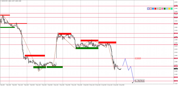 Внутридневной анализ основных валютных пар на 12.12.2019
