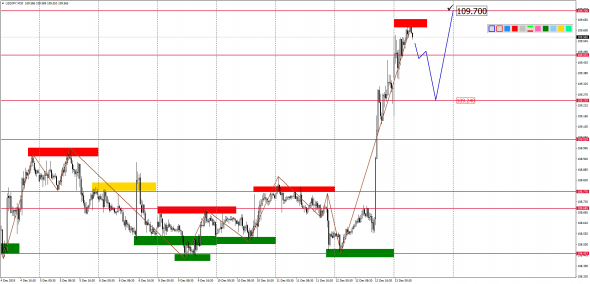 Внутридневной анализ основных валютных пар на 13.12.2019