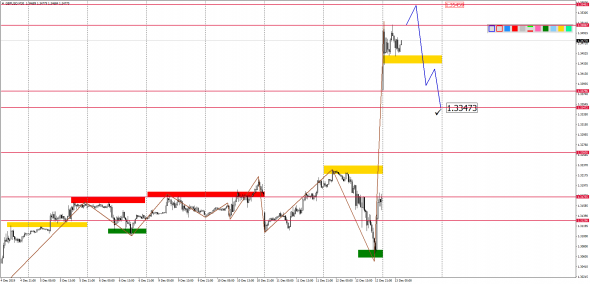 Внутридневной анализ основных валютных пар на 13.12.2019