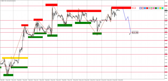 Внутридневной анализ XAUUSD, Brent, US500 на 13.12.2019