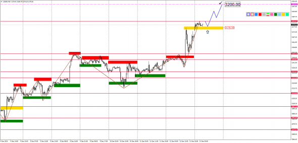 Внутридневной анализ XAUUSD, Brent, US500 на 13.12.2019