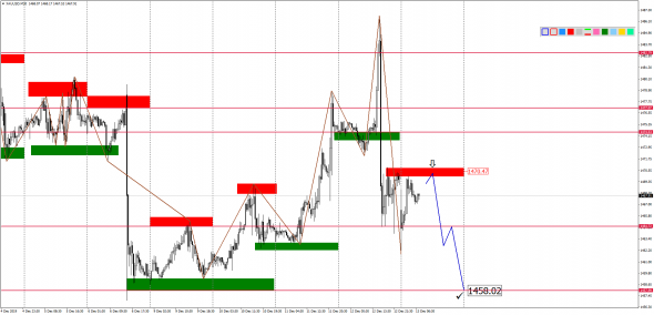 Внутридневной анализ XAUUSD, Brent, US500 на 13.12.2019