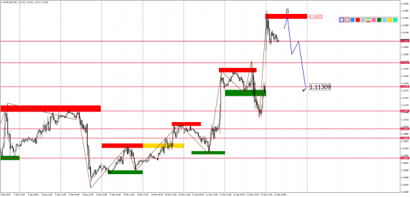Внутридневной анализ основных валютных пар на 13.12.2019