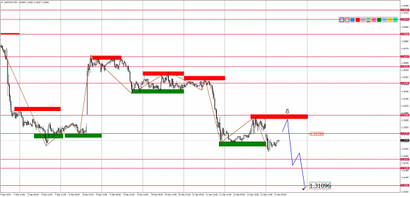 Внутридневной анализ основных валютных пар на 13.12.2019