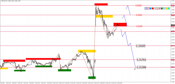 Внутридневной анализ основных валютных пар на 16.12.2019