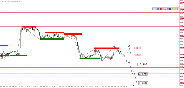 Внутридневной анализ основных валютных пар на 16.12.2019