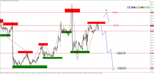 Внутридневной анализ XAUUSD, Brent, US500 на 16.12.2019