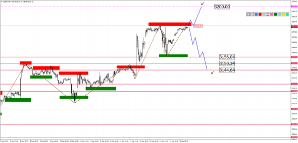 Внутридневной анализ XAUUSD, Brent, US500 на 16.12.2019