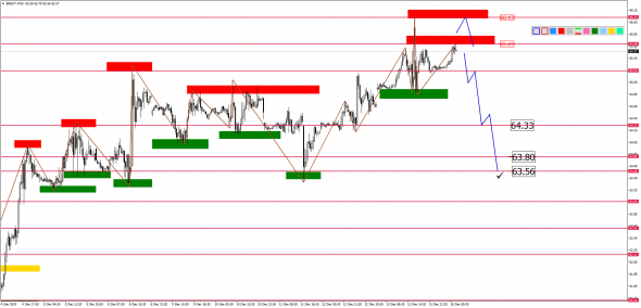 Внутридневной анализ XAUUSD, Brent, US500 на 16.12.2019