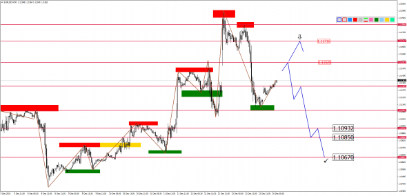 Внутридневной анализ основных валютных пар на 16.12.2019