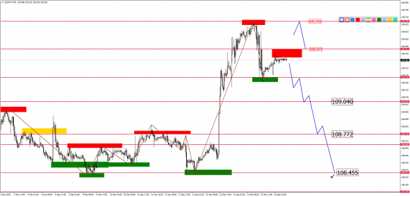 Внутридневной анализ основных валютных пар на 16.12.2019