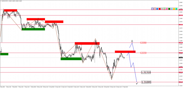 Внутридневной анализ основных валютных пар на 17.12.2019