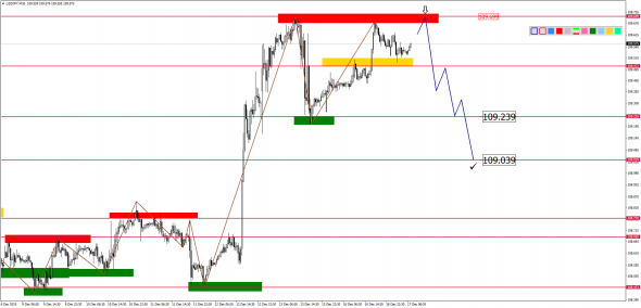 Внутридневной анализ основных валютных пар на 17.12.2019