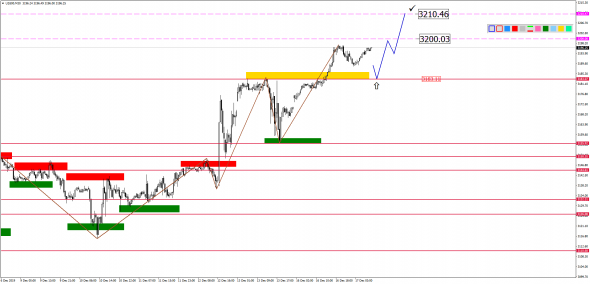 Внутридневной анализ XAUUSD, Brent, US500 на 17.12.2019