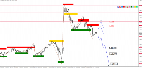 Внутридневной анализ основных валютных пар на 17.12.2019