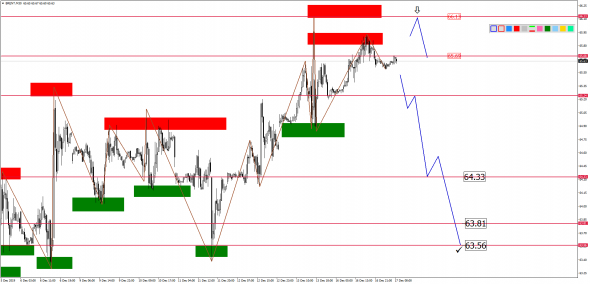 Внутридневной анализ XAUUSD, Brent, US500 на 17.12.2019