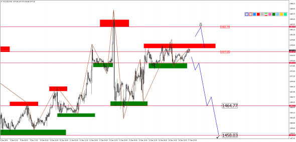 Внутридневной анализ XAUUSD, Brent, US500 на 17.12.2019