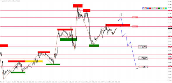 Внутридневной анализ основных валютных пар на 17.12.2019