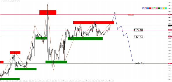 Внутридневной анализ XAUUSD, Brent, US500 на 18.12.2019