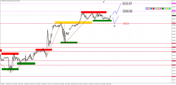 Внутридневной анализ XAUUSD, Brent, US500 на 18.12.2019