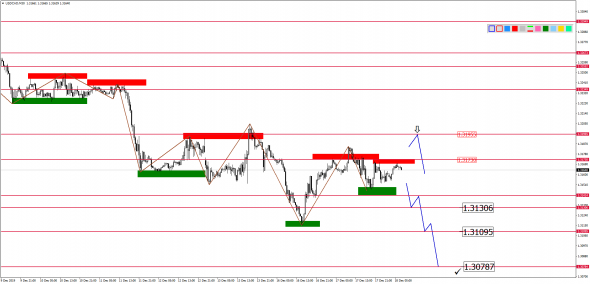 Внутридневной анализ основных валютных пар на 18.12.2019
