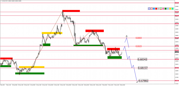 Внутридневной анализ основных валютных пар на 18.12.2019