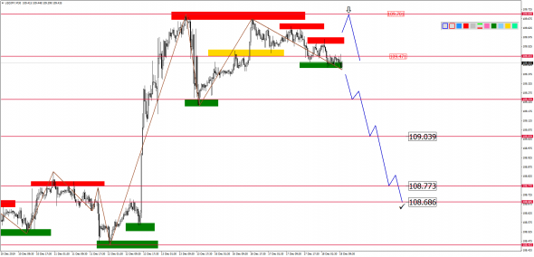 Внутридневной анализ основных валютных пар на 18.12.2019