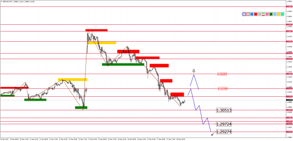 Внутридневной анализ основных валютных пар на 18.12.2019