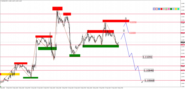 Внутридневной анализ основных валютных пар на 18.12.2019