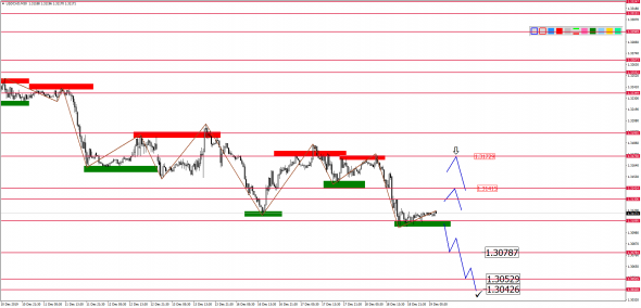 Внутридневной анализ основных валютных пар на 19.12.2019