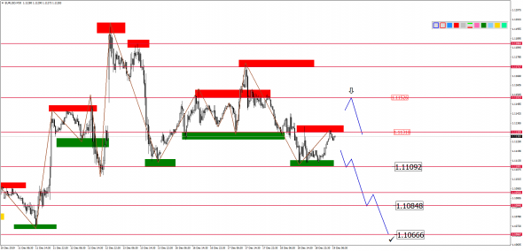 Внутридневной анализ основных валютных пар на 19.12.2019
