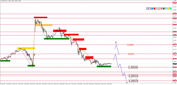 Внутридневной анализ основных валютных пар на 19.12.2019