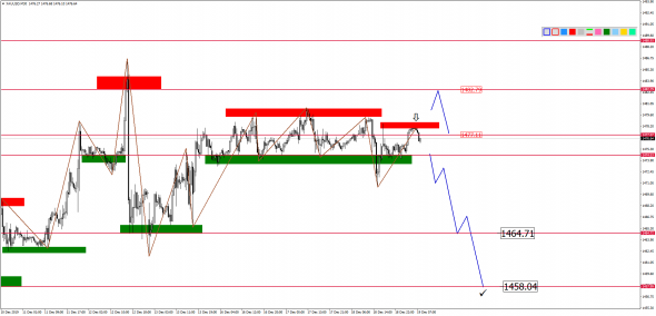 Внутридневной анализ XAUUSD, Brent, US500 на 19.12.2019