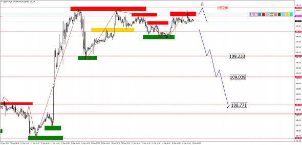 Внутридневной анализ основных валютных пар на 19.12.2019