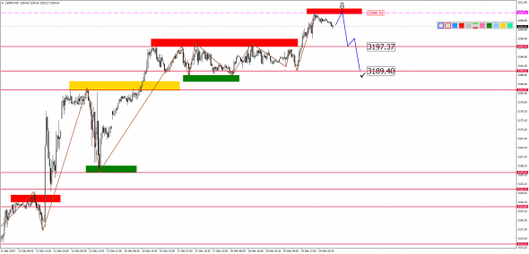 Внутридневной анализ XAUUSD, Brent, US500 на 20.12.2019