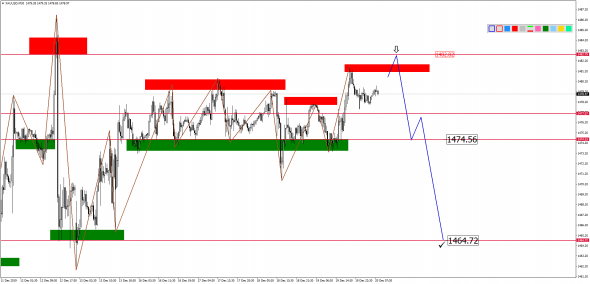 Внутридневной анализ XAUUSD, Brent, US500 на 20.12.2019