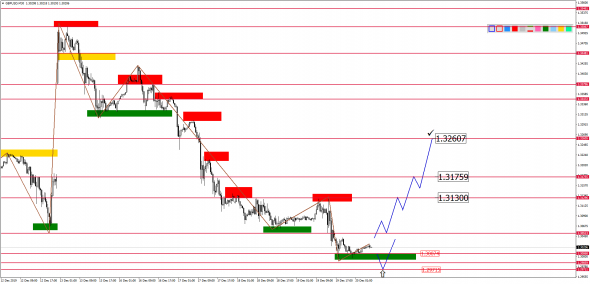 Внутридневной анализ основных валютных пар на 20.12.2019