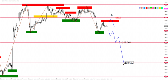Внутридневной анализ основных валютных пар на 20.12.2019
